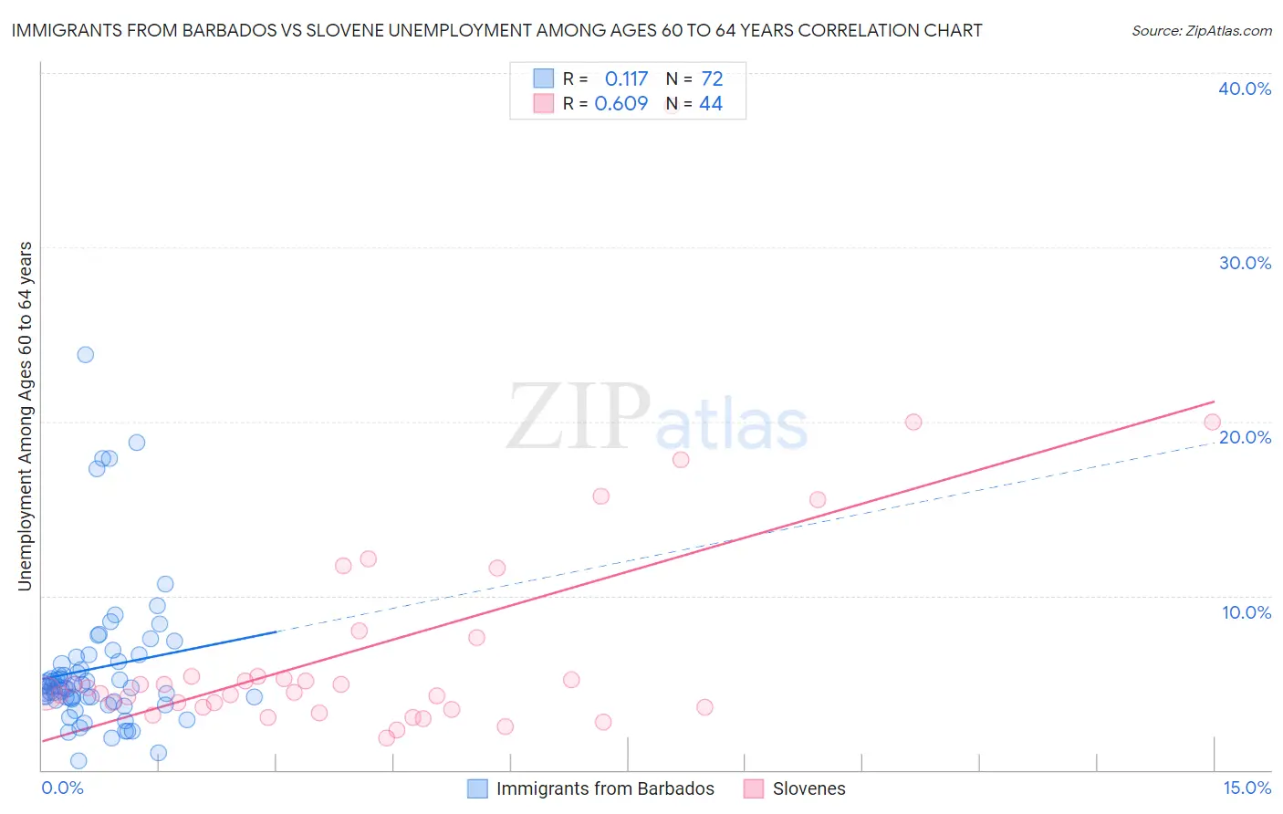 Immigrants from Barbados vs Slovene Unemployment Among Ages 60 to 64 years