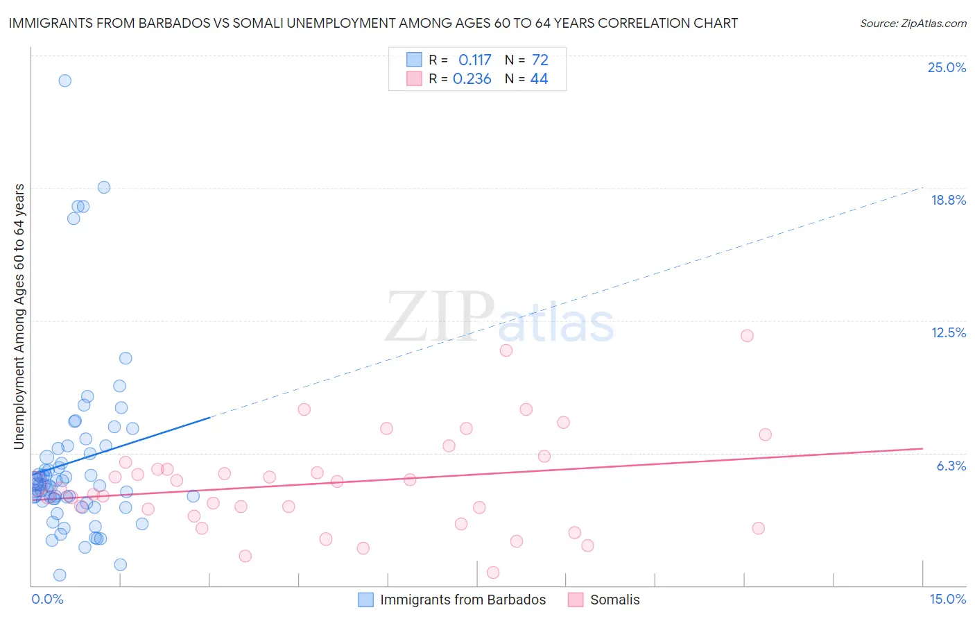 Immigrants from Barbados vs Somali Unemployment Among Ages 60 to 64 years