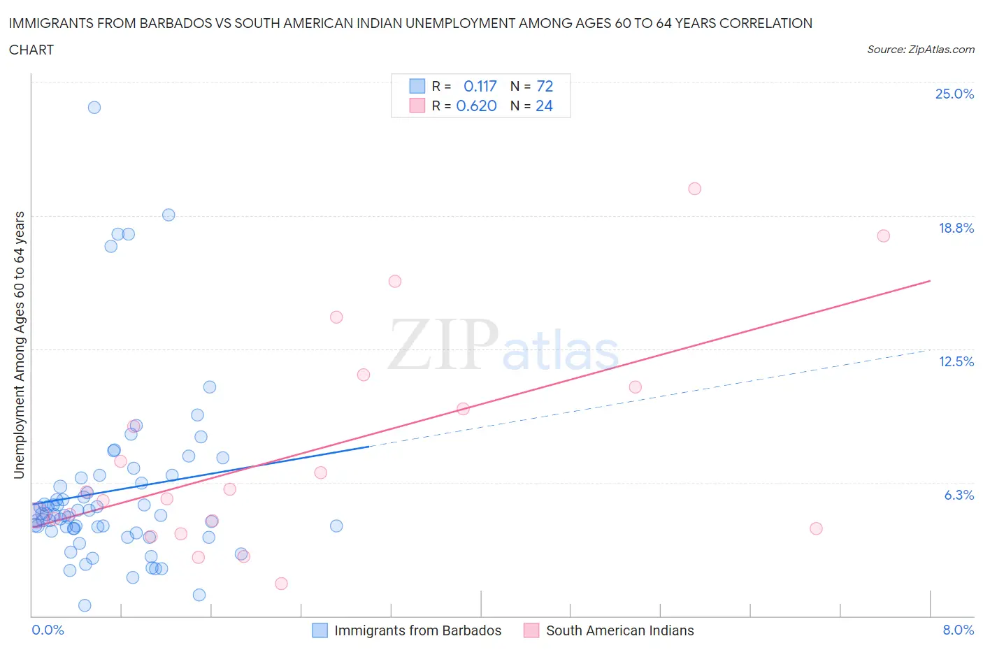 Immigrants from Barbados vs South American Indian Unemployment Among Ages 60 to 64 years