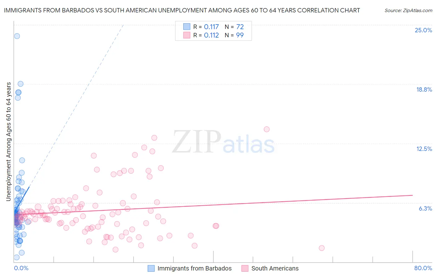 Immigrants from Barbados vs South American Unemployment Among Ages 60 to 64 years