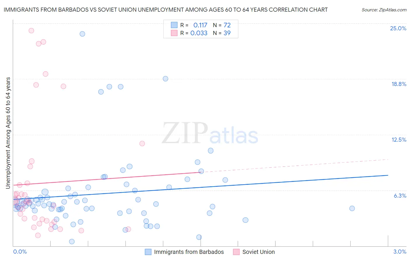 Immigrants from Barbados vs Soviet Union Unemployment Among Ages 60 to 64 years