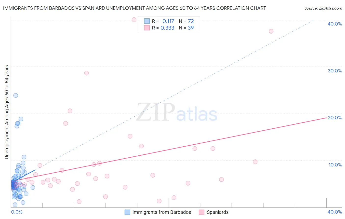 Immigrants from Barbados vs Spaniard Unemployment Among Ages 60 to 64 years