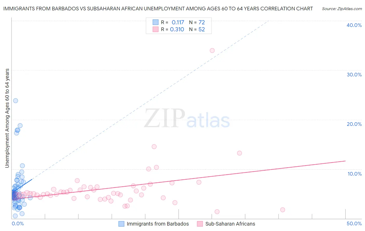 Immigrants from Barbados vs Subsaharan African Unemployment Among Ages 60 to 64 years