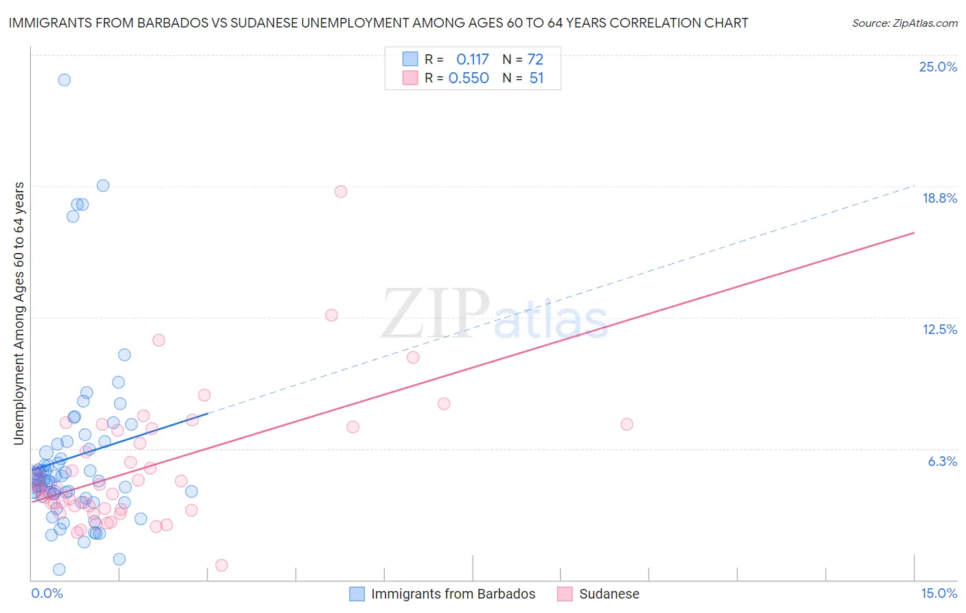 Immigrants from Barbados vs Sudanese Unemployment Among Ages 60 to 64 years