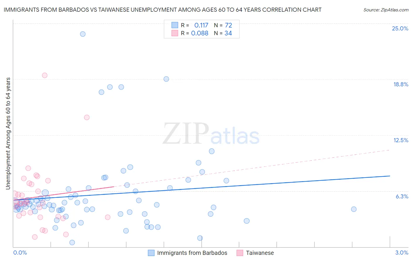 Immigrants from Barbados vs Taiwanese Unemployment Among Ages 60 to 64 years