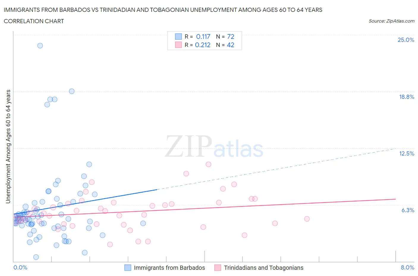 Immigrants from Barbados vs Trinidadian and Tobagonian Unemployment Among Ages 60 to 64 years