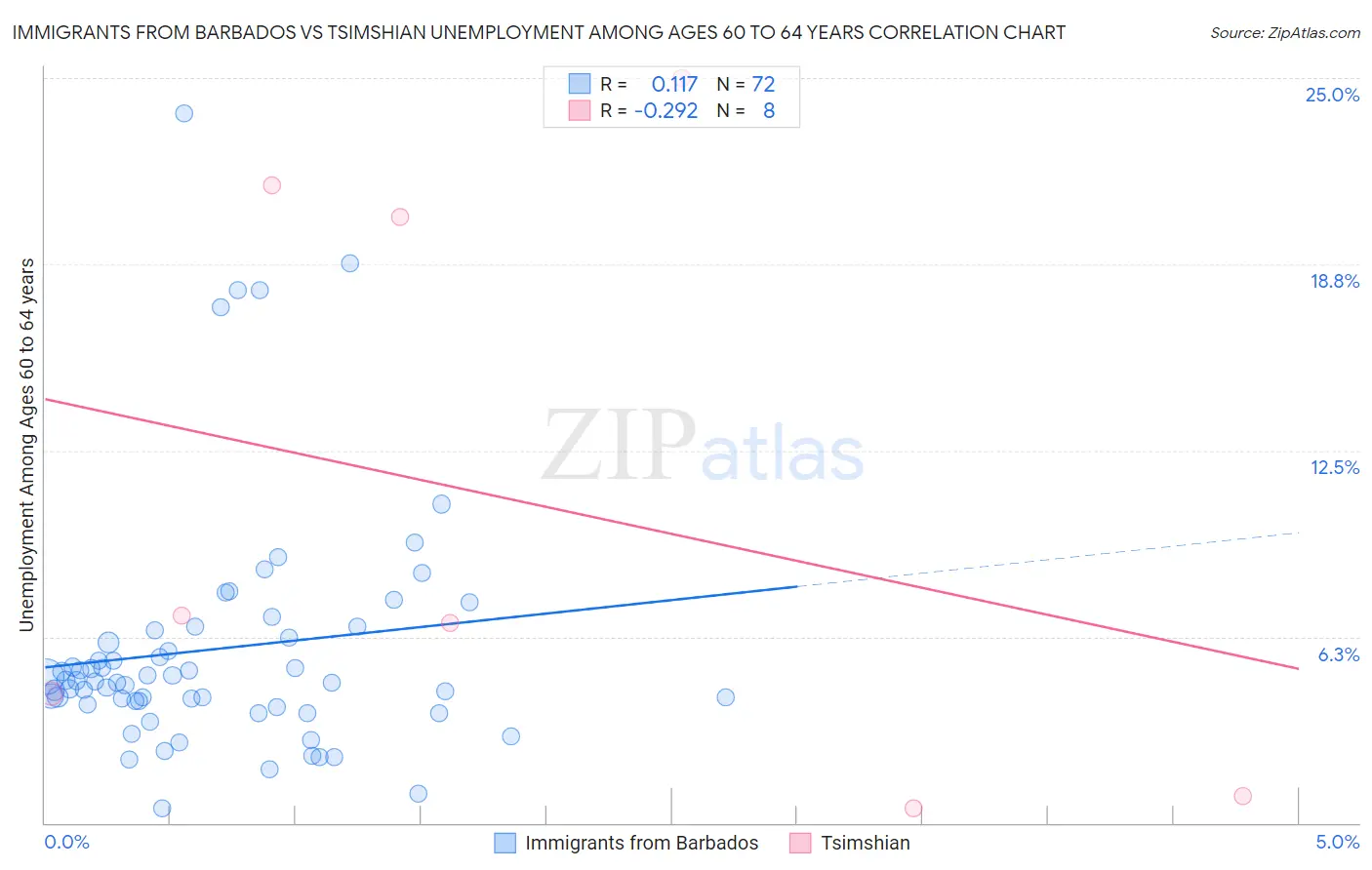 Immigrants from Barbados vs Tsimshian Unemployment Among Ages 60 to 64 years