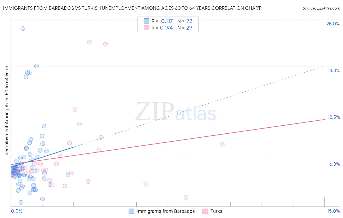 Immigrants from Barbados vs Turkish Unemployment Among Ages 60 to 64 years