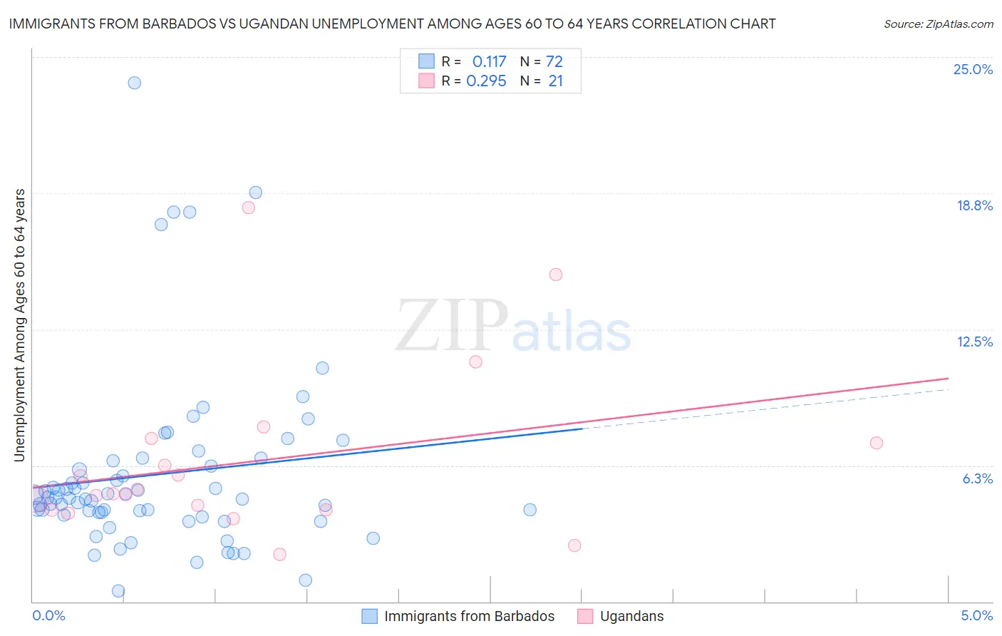 Immigrants from Barbados vs Ugandan Unemployment Among Ages 60 to 64 years