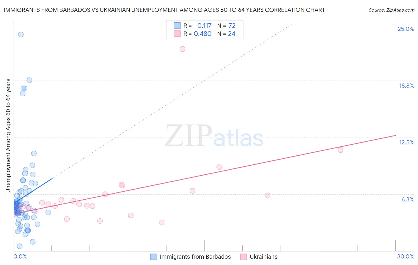 Immigrants from Barbados vs Ukrainian Unemployment Among Ages 60 to 64 years