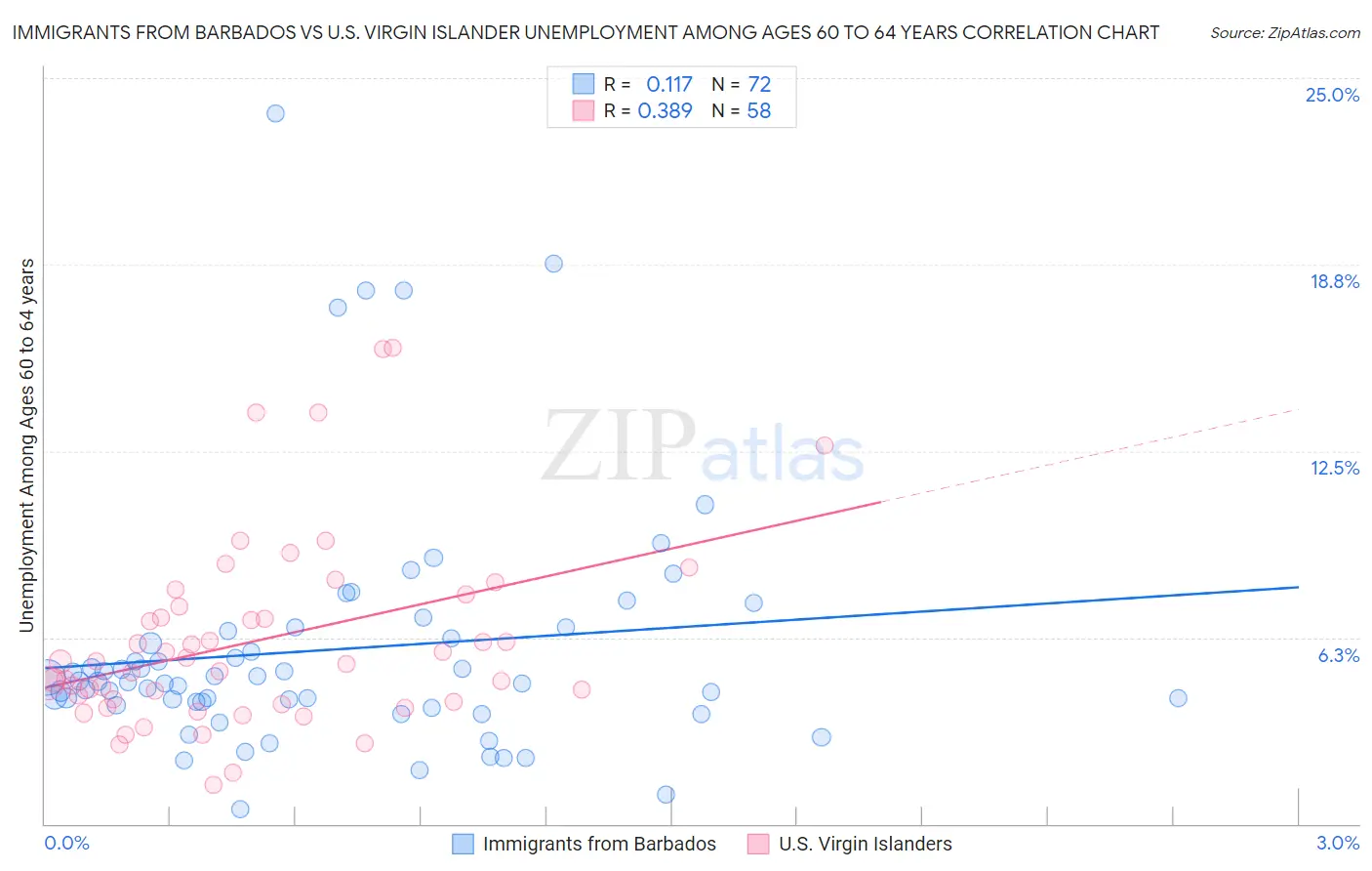 Immigrants from Barbados vs U.S. Virgin Islander Unemployment Among Ages 60 to 64 years