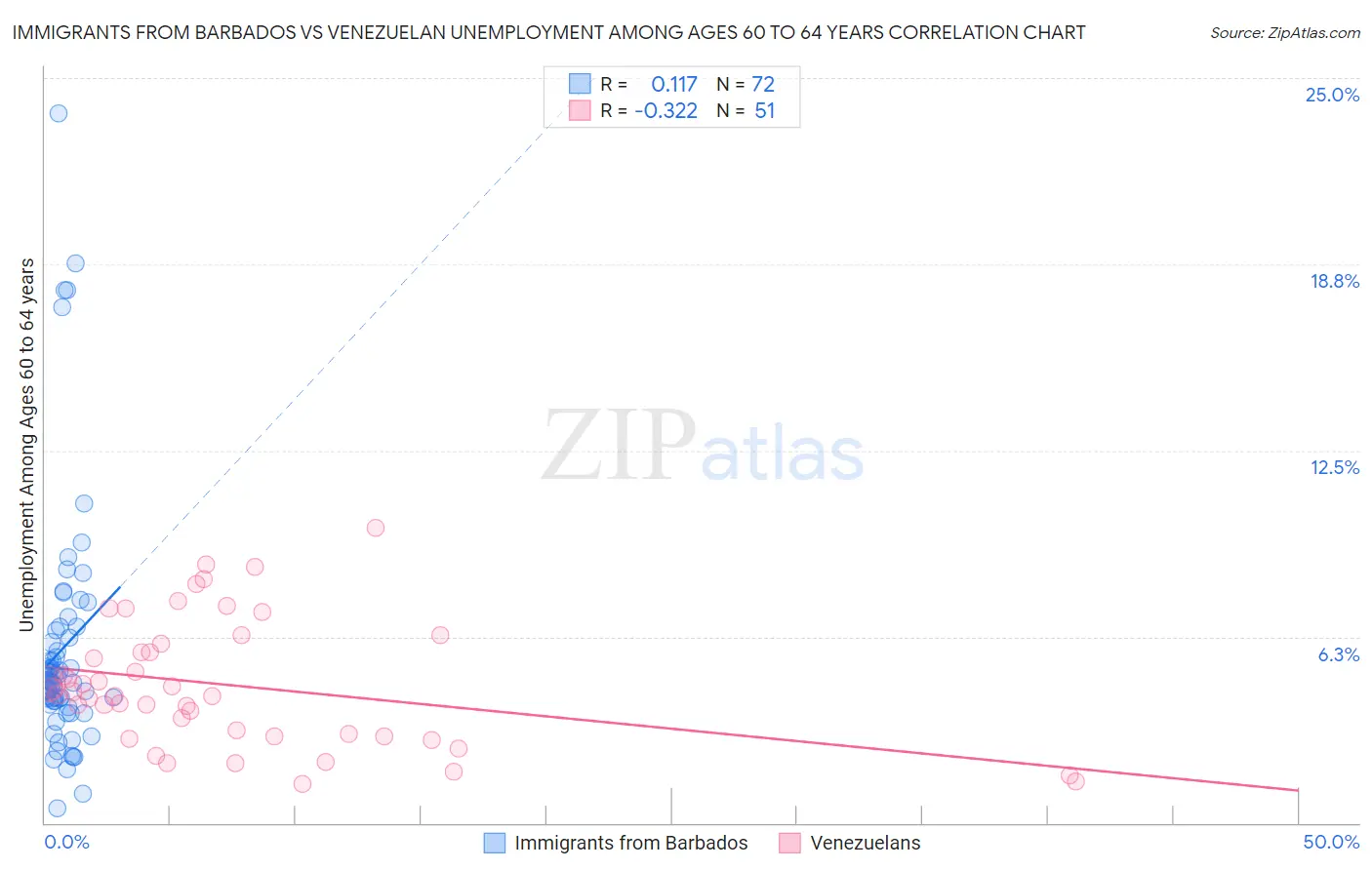 Immigrants from Barbados vs Venezuelan Unemployment Among Ages 60 to 64 years