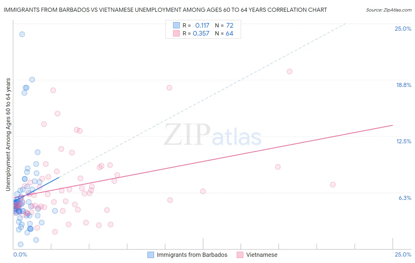 Immigrants from Barbados vs Vietnamese Unemployment Among Ages 60 to 64 years