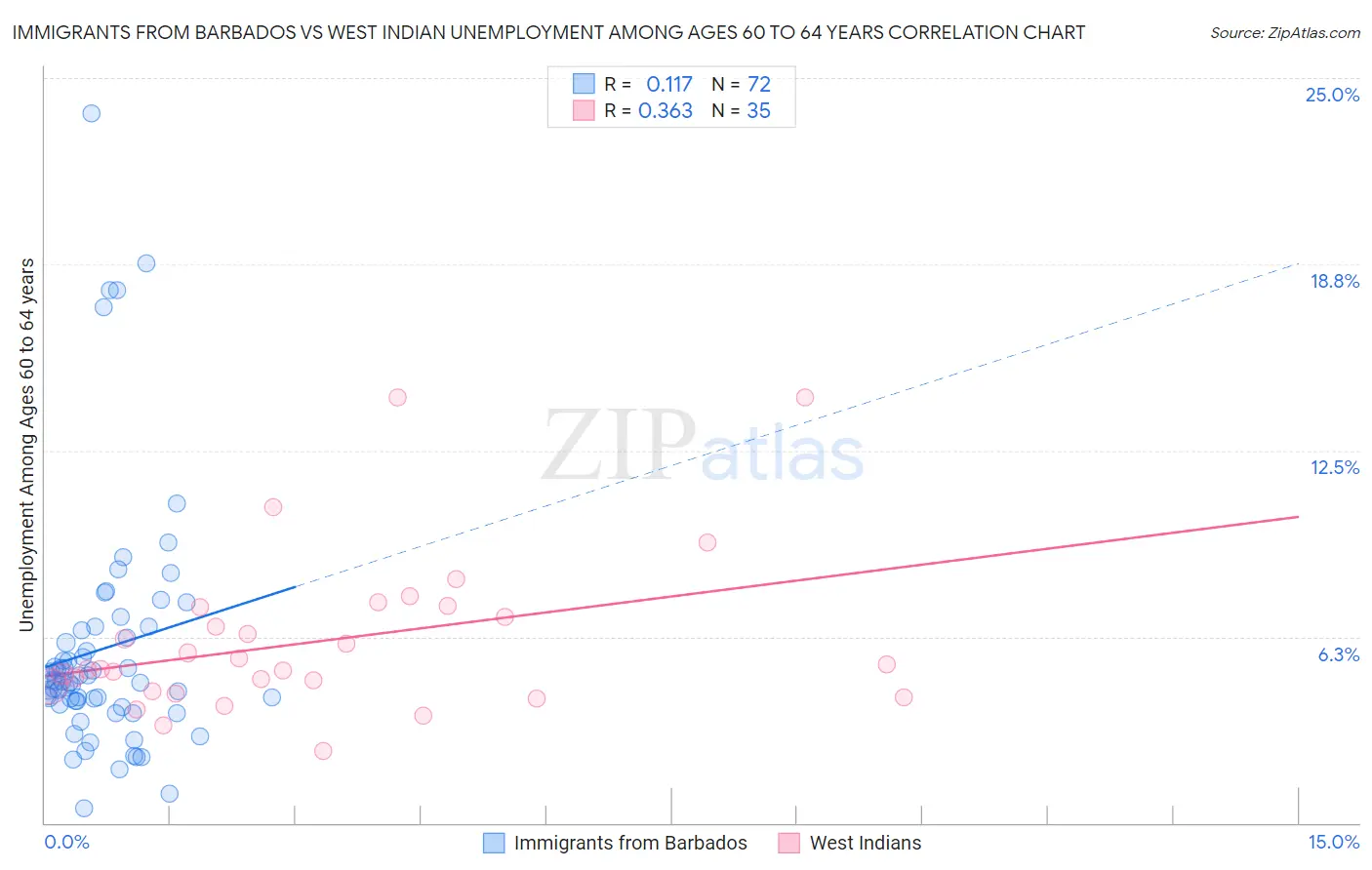 Immigrants from Barbados vs West Indian Unemployment Among Ages 60 to 64 years