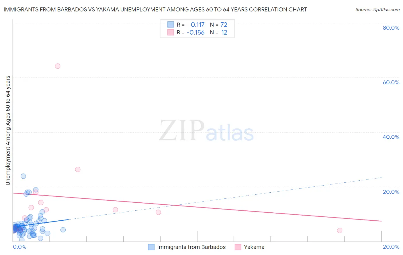 Immigrants from Barbados vs Yakama Unemployment Among Ages 60 to 64 years