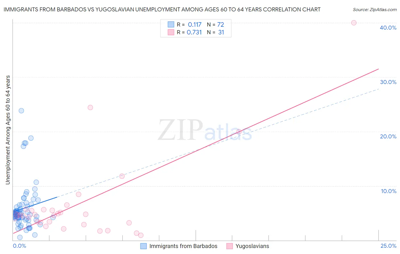 Immigrants from Barbados vs Yugoslavian Unemployment Among Ages 60 to 64 years