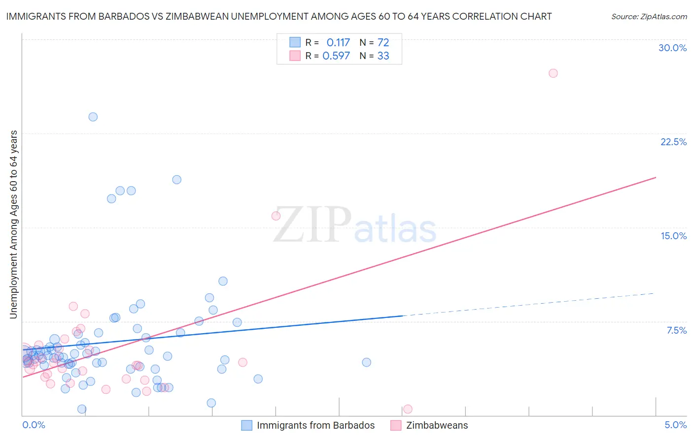 Immigrants from Barbados vs Zimbabwean Unemployment Among Ages 60 to 64 years