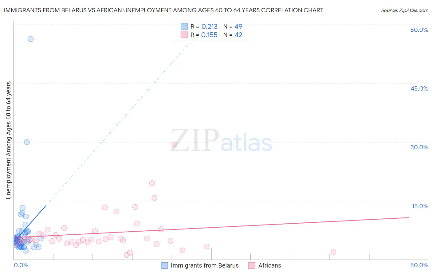 Immigrants from Belarus vs African Unemployment Among Ages 60 to 64 years