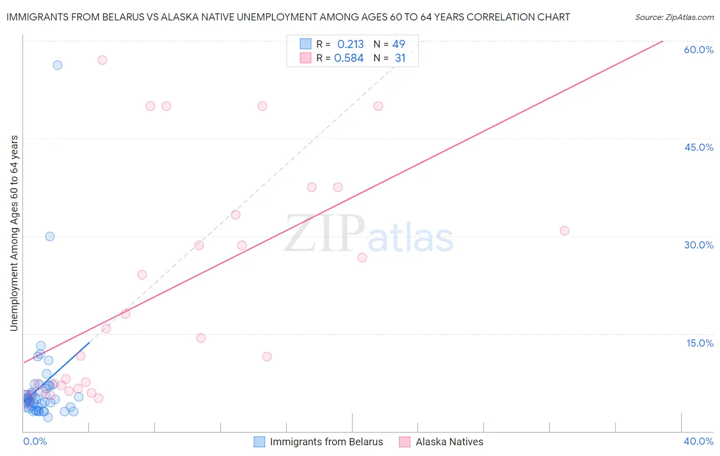 Immigrants from Belarus vs Alaska Native Unemployment Among Ages 60 to 64 years