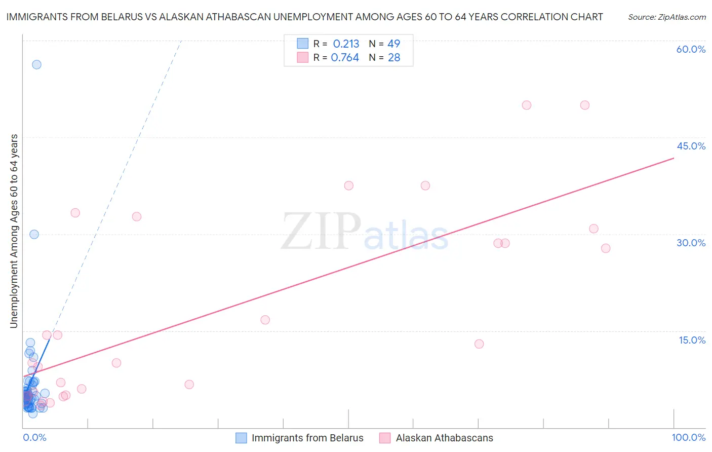 Immigrants from Belarus vs Alaskan Athabascan Unemployment Among Ages 60 to 64 years