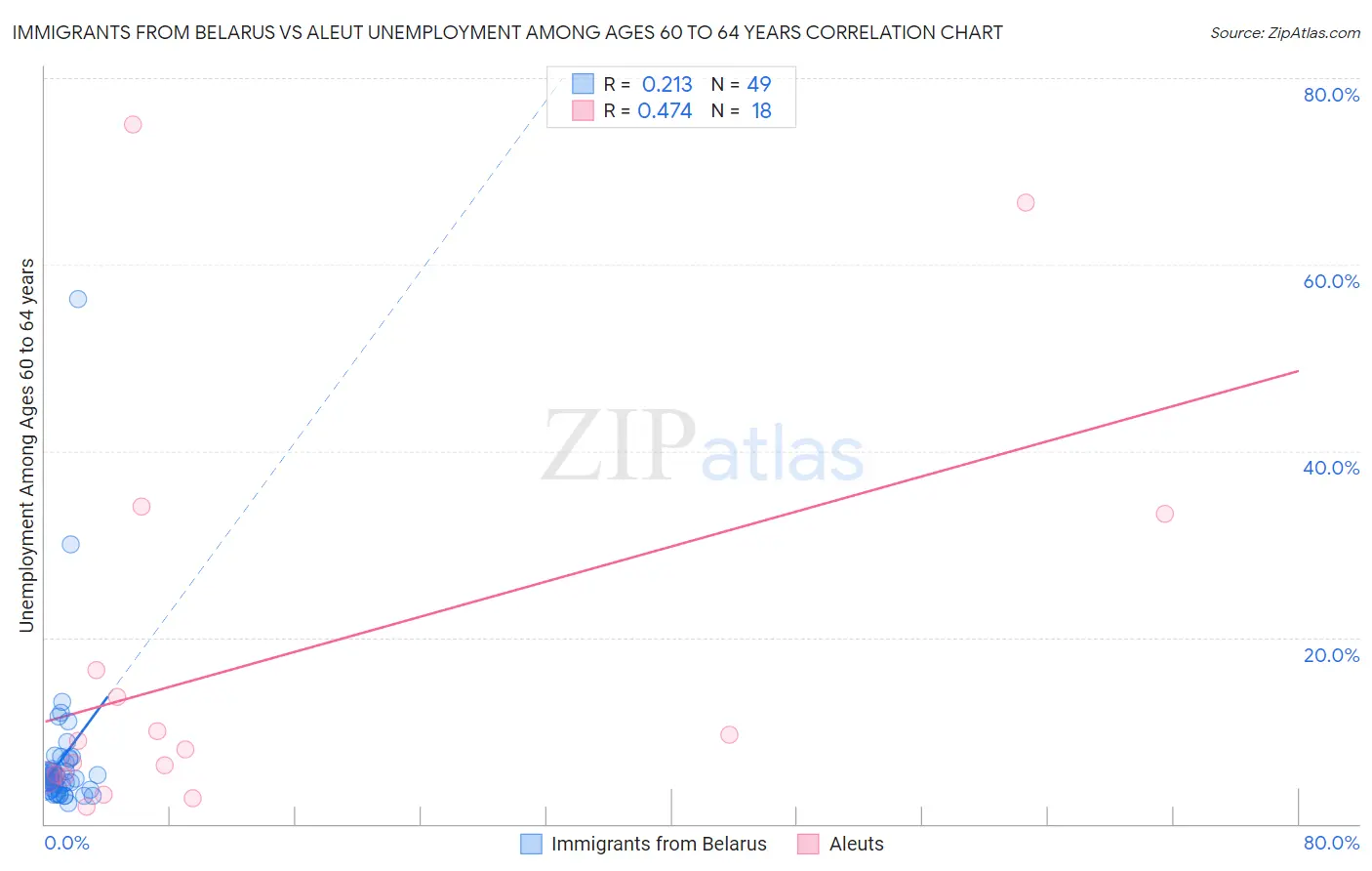 Immigrants from Belarus vs Aleut Unemployment Among Ages 60 to 64 years