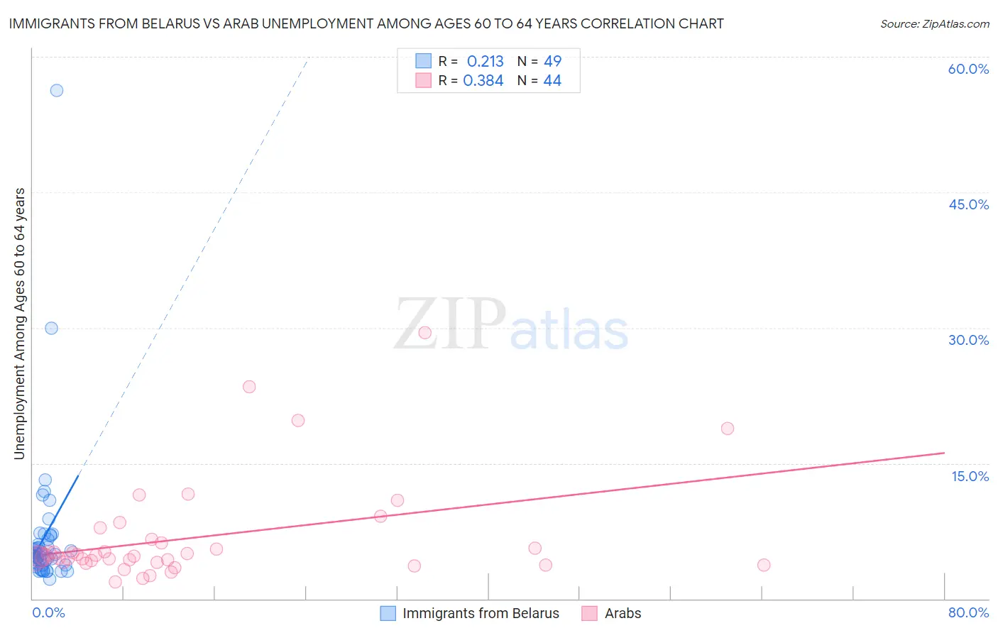 Immigrants from Belarus vs Arab Unemployment Among Ages 60 to 64 years