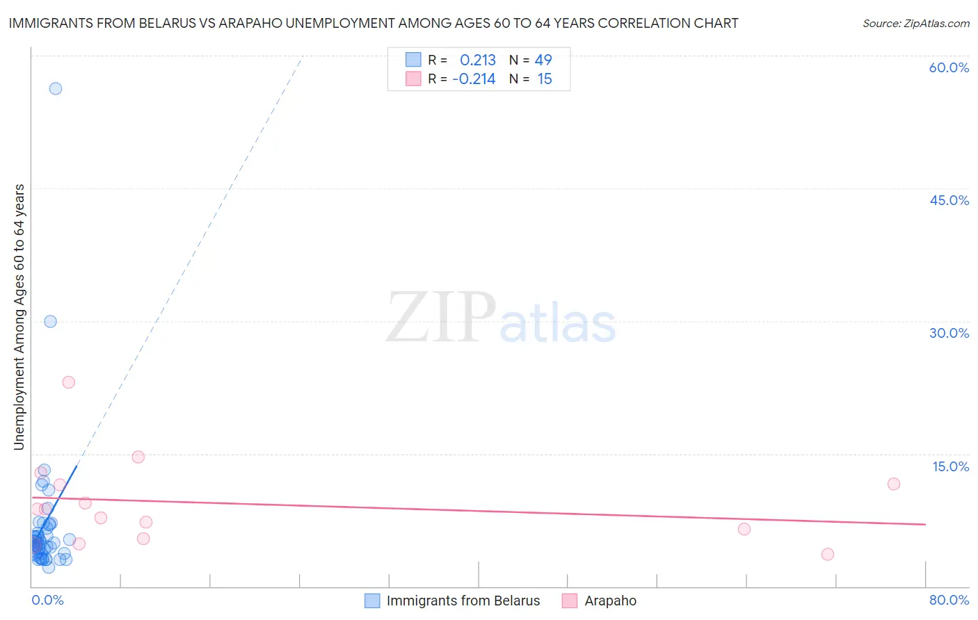 Immigrants from Belarus vs Arapaho Unemployment Among Ages 60 to 64 years