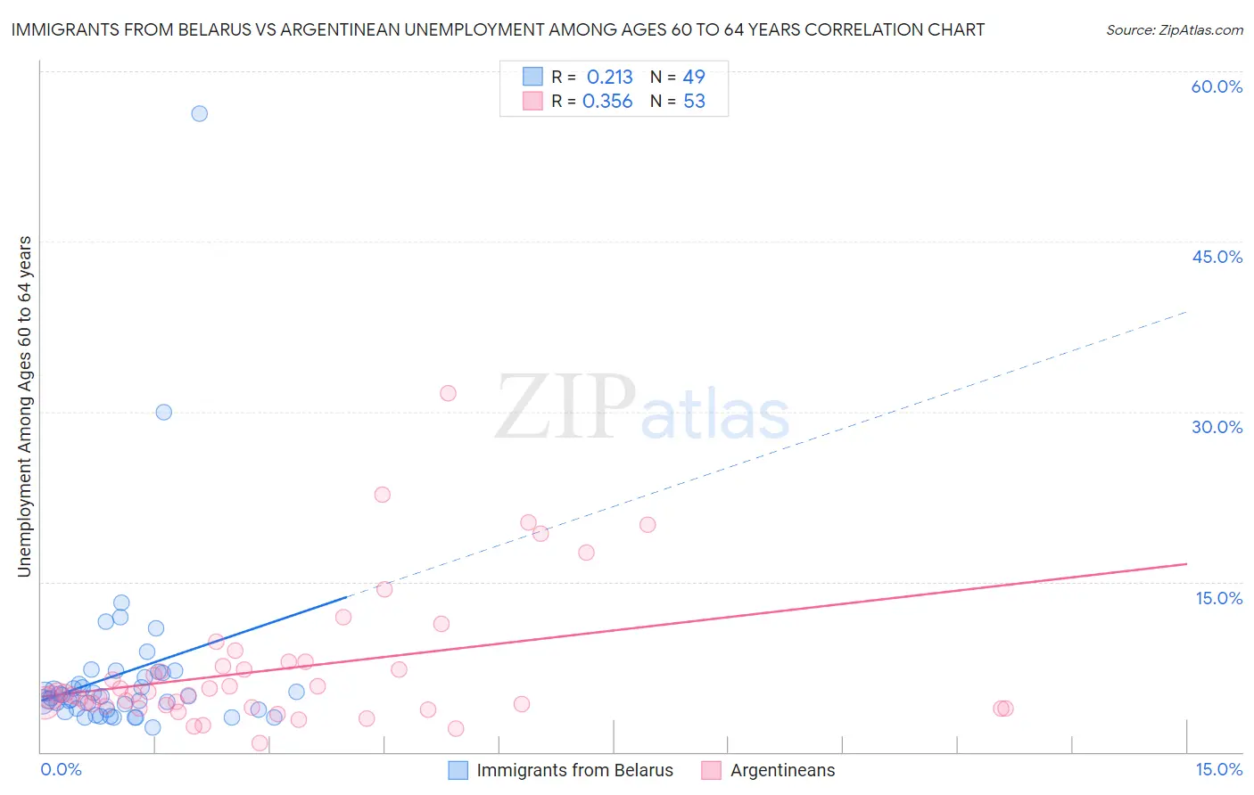 Immigrants from Belarus vs Argentinean Unemployment Among Ages 60 to 64 years