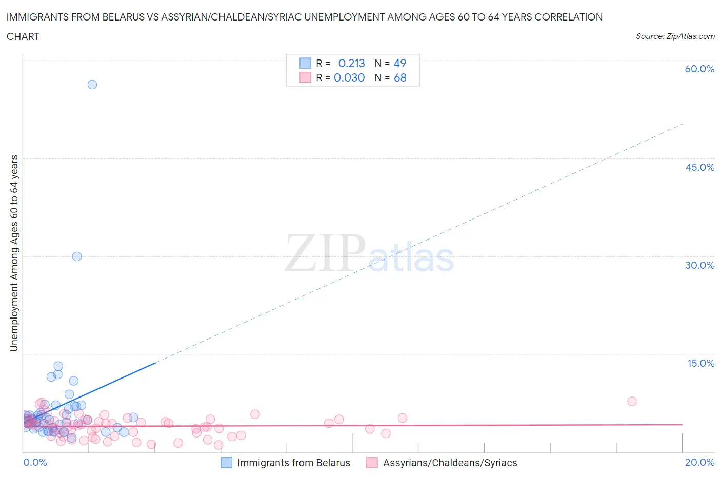 Immigrants from Belarus vs Assyrian/Chaldean/Syriac Unemployment Among Ages 60 to 64 years