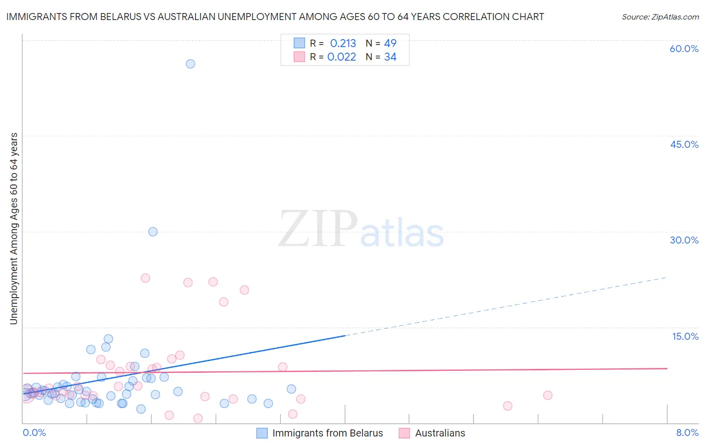 Immigrants from Belarus vs Australian Unemployment Among Ages 60 to 64 years