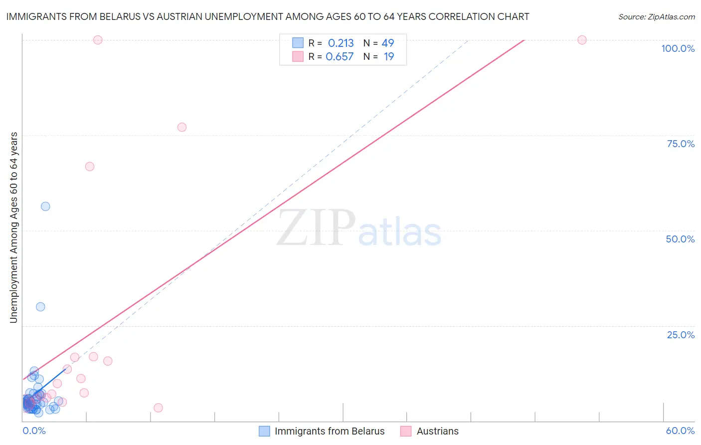 Immigrants from Belarus vs Austrian Unemployment Among Ages 60 to 64 years
