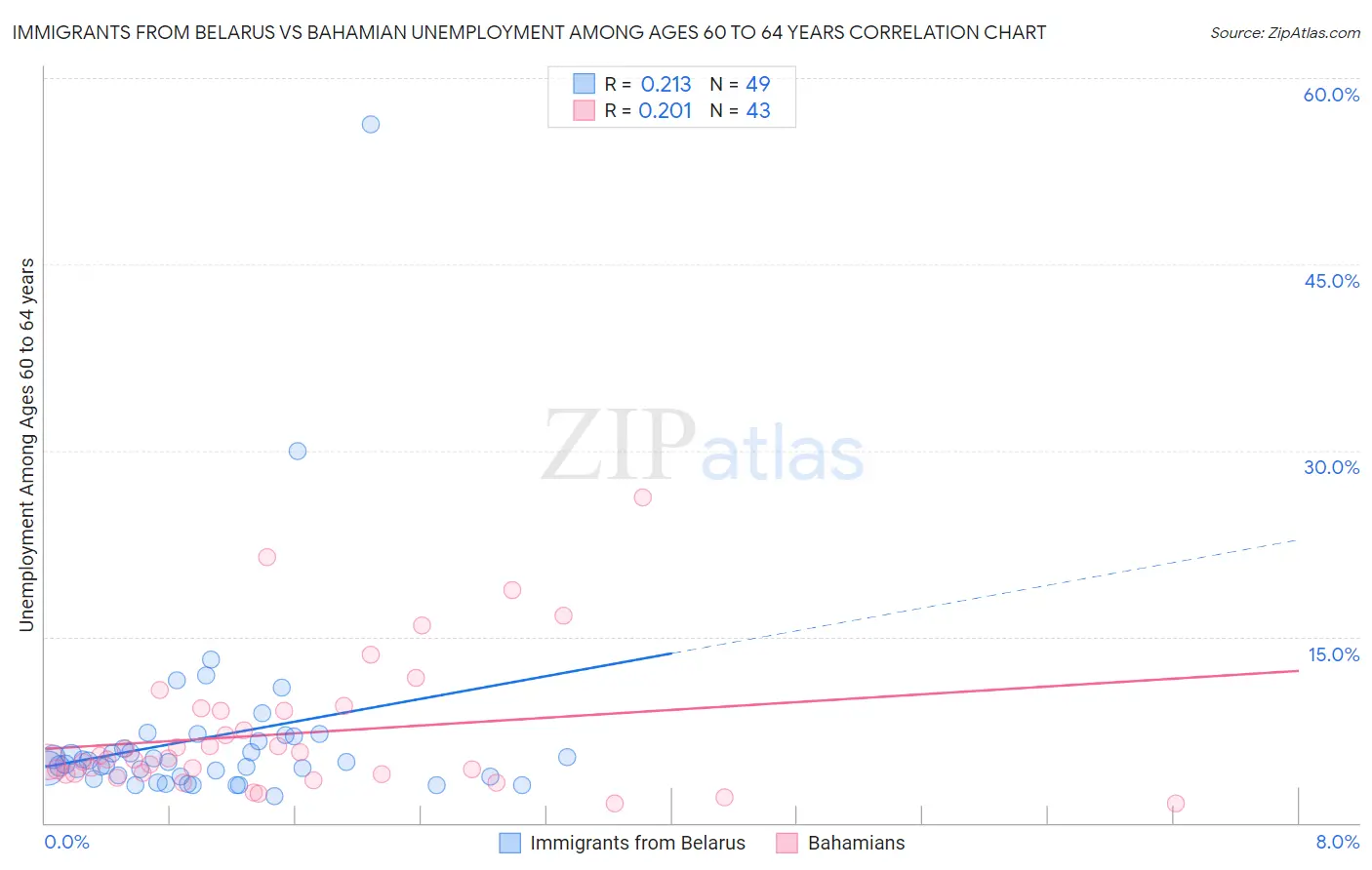 Immigrants from Belarus vs Bahamian Unemployment Among Ages 60 to 64 years