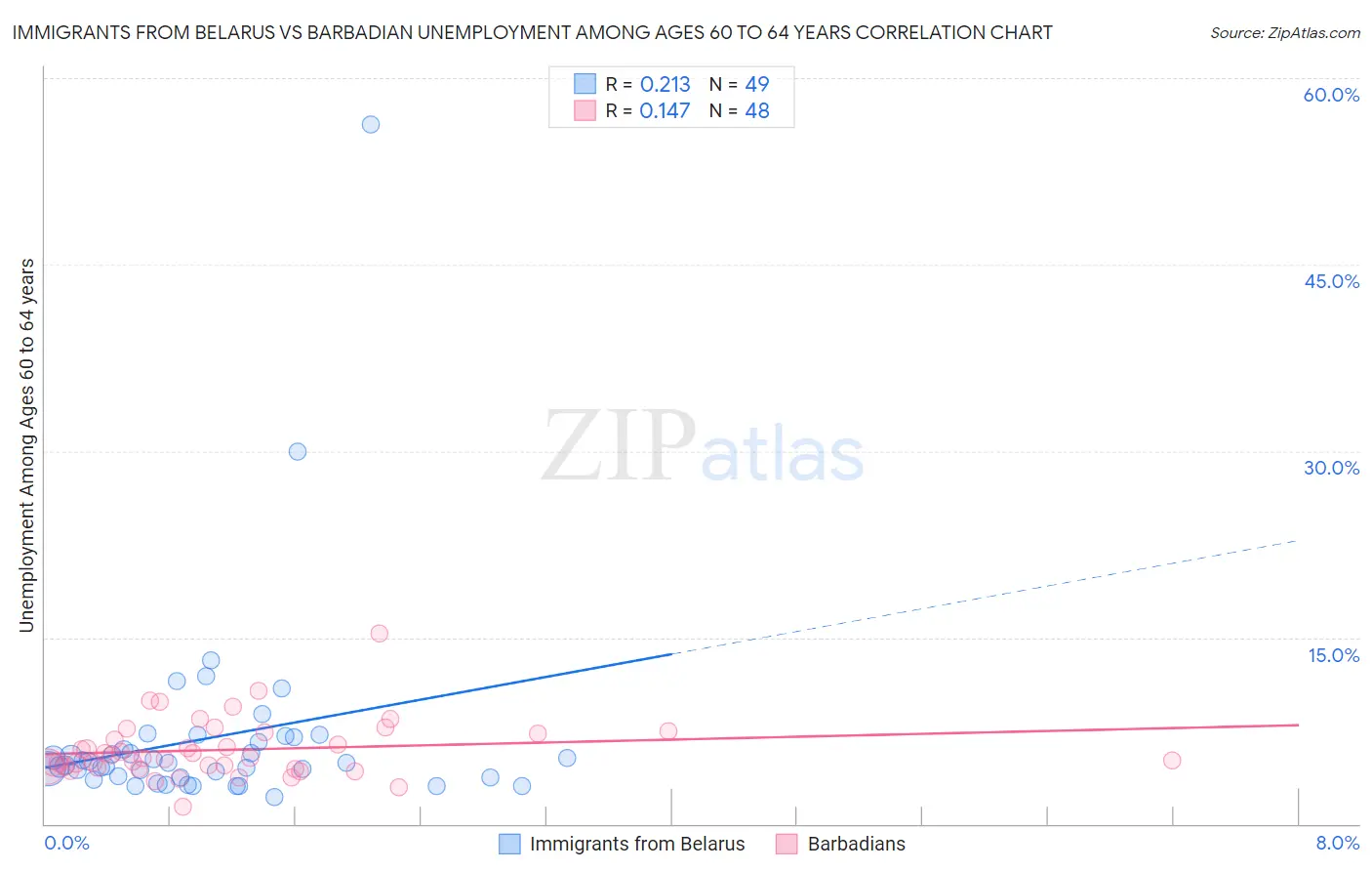 Immigrants from Belarus vs Barbadian Unemployment Among Ages 60 to 64 years
