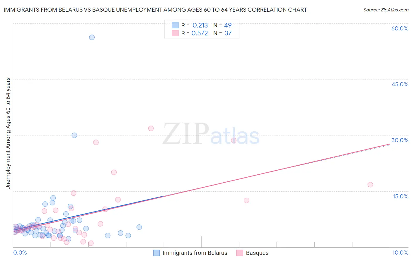 Immigrants from Belarus vs Basque Unemployment Among Ages 60 to 64 years