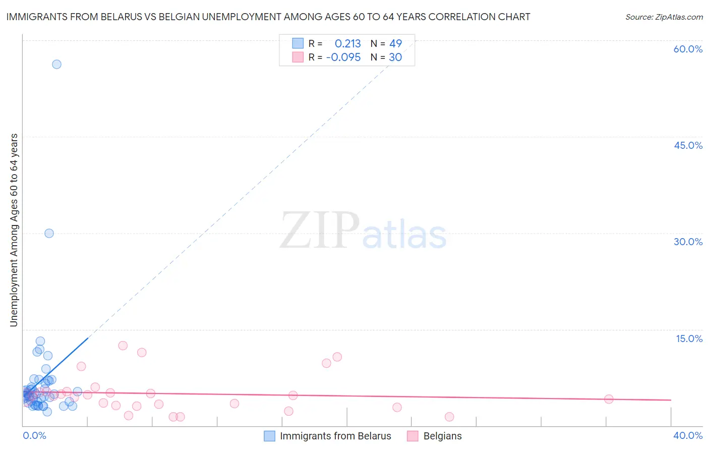 Immigrants from Belarus vs Belgian Unemployment Among Ages 60 to 64 years