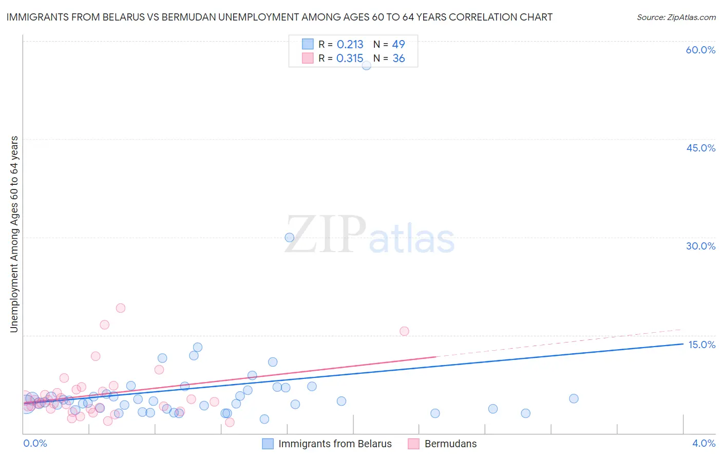 Immigrants from Belarus vs Bermudan Unemployment Among Ages 60 to 64 years