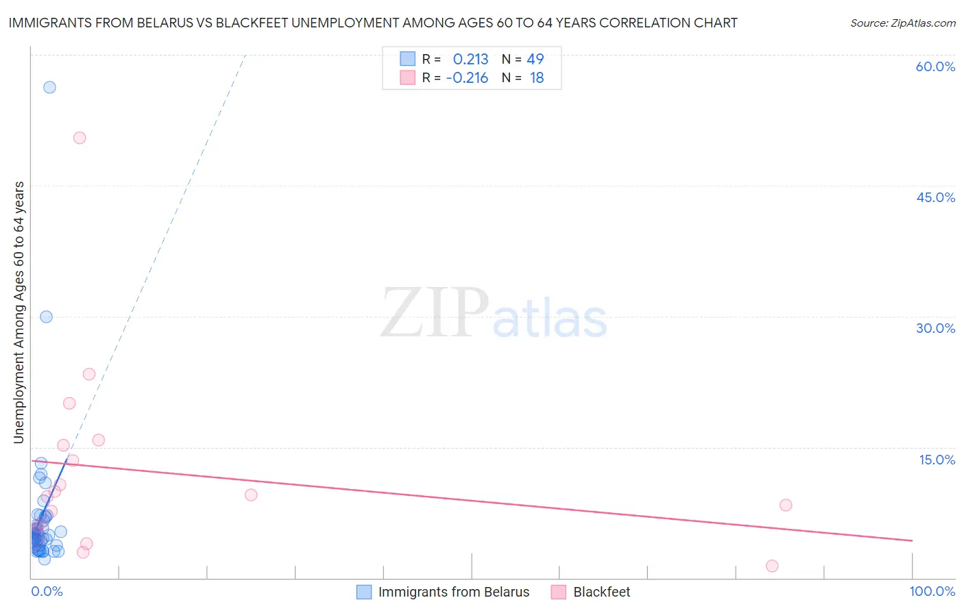 Immigrants from Belarus vs Blackfeet Unemployment Among Ages 60 to 64 years