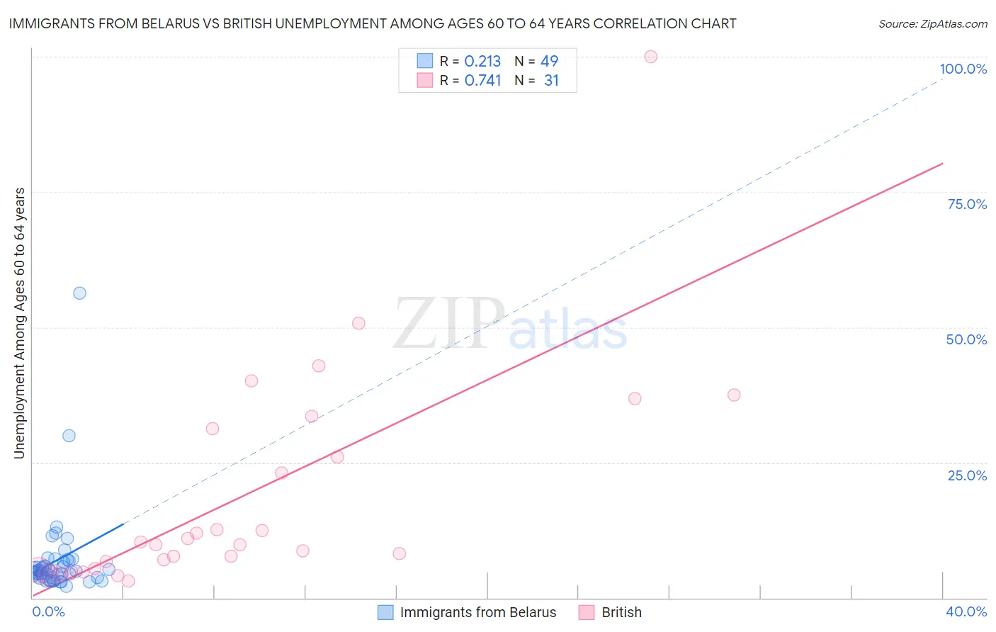 Immigrants from Belarus vs British Unemployment Among Ages 60 to 64 years