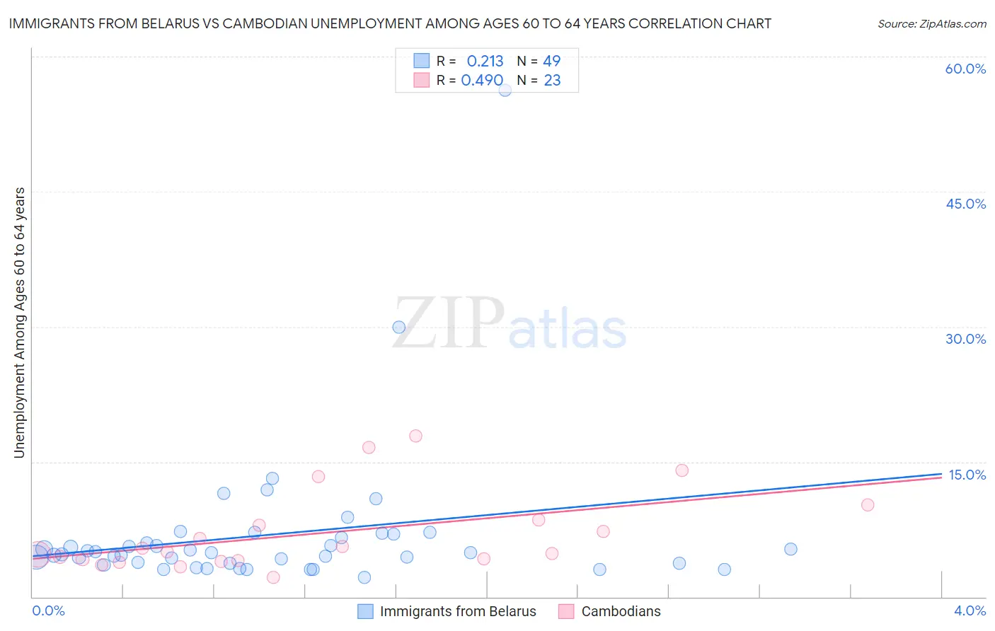 Immigrants from Belarus vs Cambodian Unemployment Among Ages 60 to 64 years