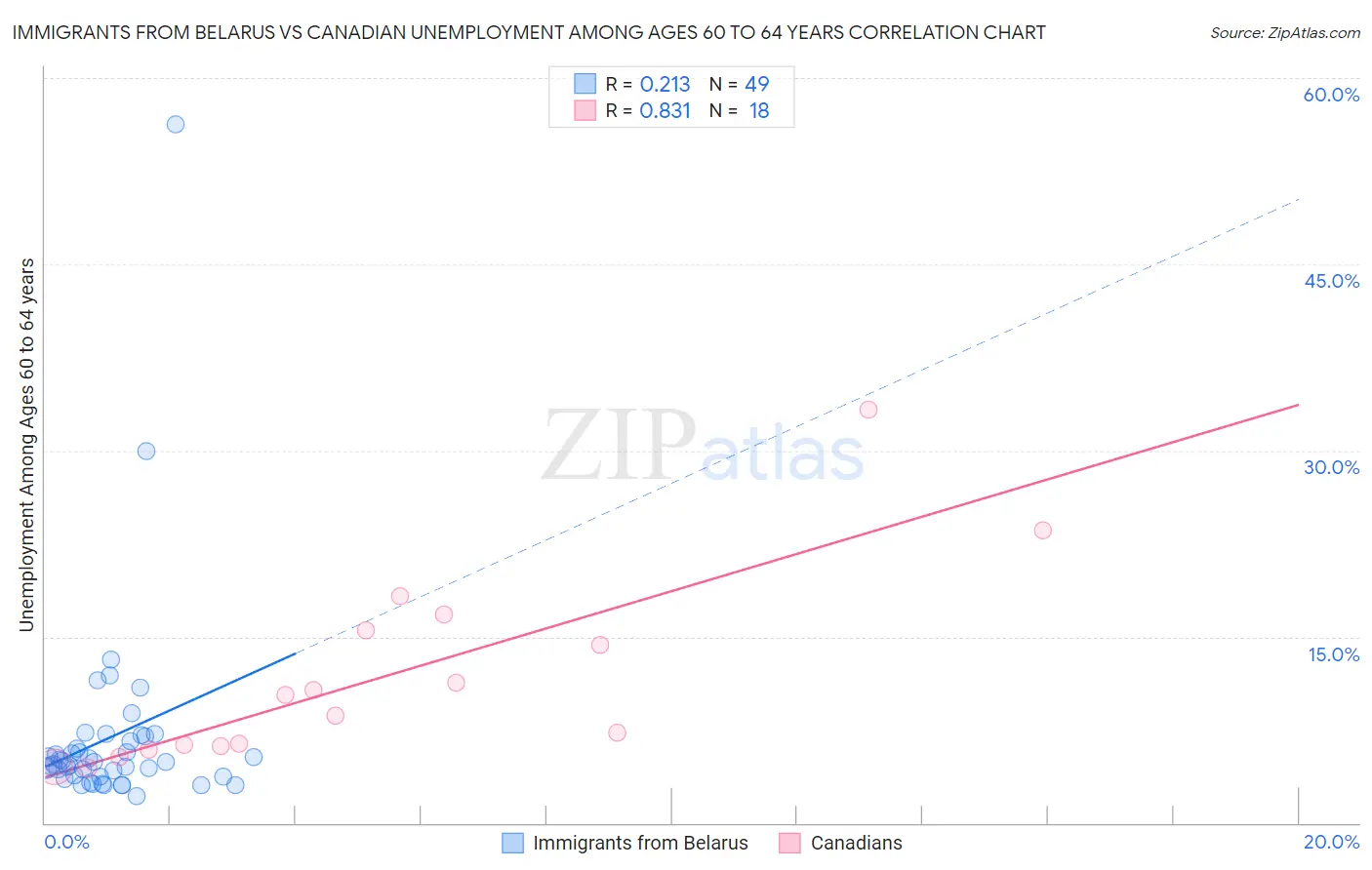 Immigrants from Belarus vs Canadian Unemployment Among Ages 60 to 64 years