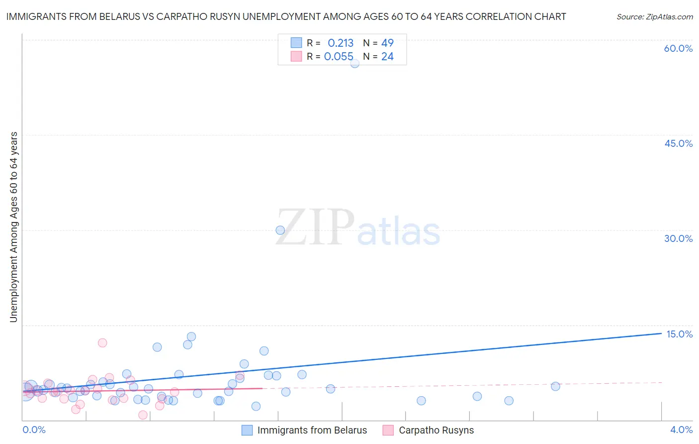 Immigrants from Belarus vs Carpatho Rusyn Unemployment Among Ages 60 to 64 years