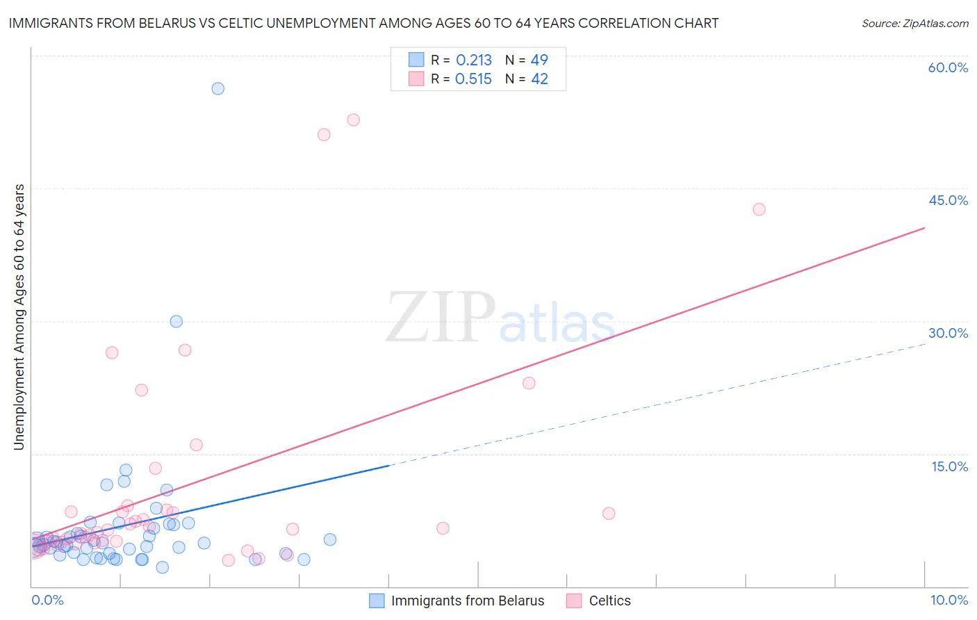 Immigrants from Belarus vs Celtic Unemployment Among Ages 60 to 64 years