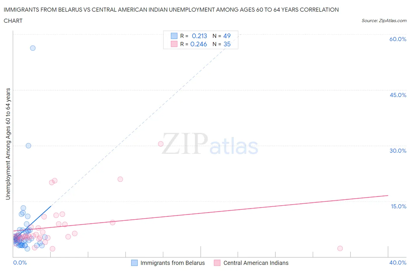 Immigrants from Belarus vs Central American Indian Unemployment Among Ages 60 to 64 years