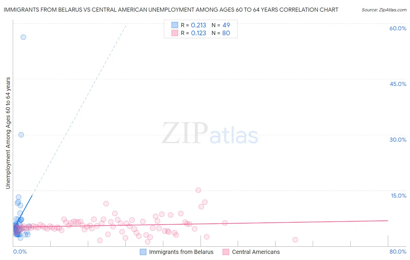 Immigrants from Belarus vs Central American Unemployment Among Ages 60 to 64 years