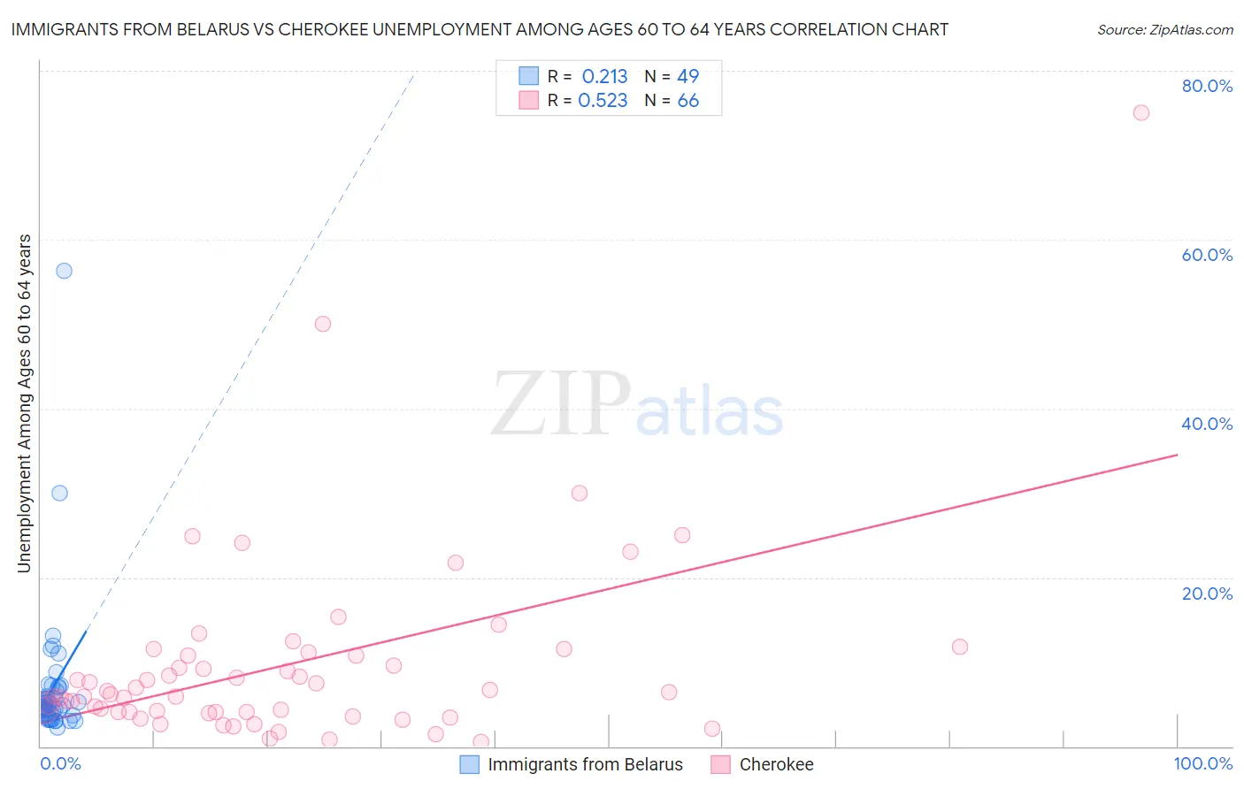 Immigrants from Belarus vs Cherokee Unemployment Among Ages 60 to 64 years