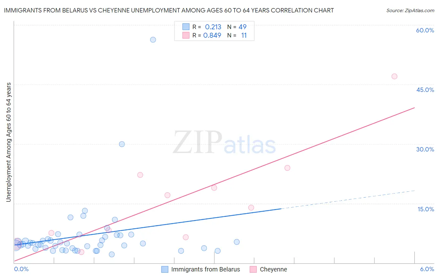 Immigrants from Belarus vs Cheyenne Unemployment Among Ages 60 to 64 years