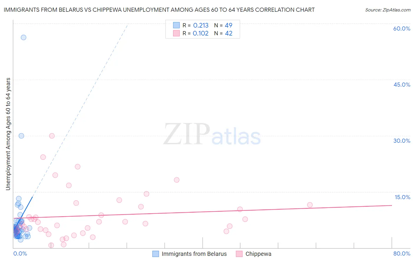 Immigrants from Belarus vs Chippewa Unemployment Among Ages 60 to 64 years
