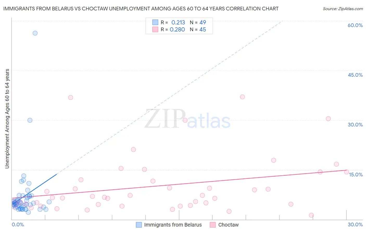 Immigrants from Belarus vs Choctaw Unemployment Among Ages 60 to 64 years