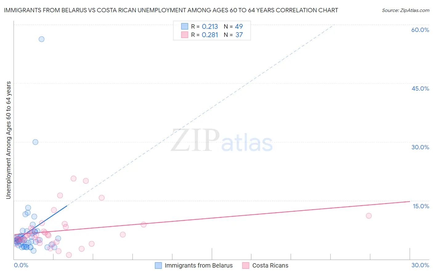 Immigrants from Belarus vs Costa Rican Unemployment Among Ages 60 to 64 years