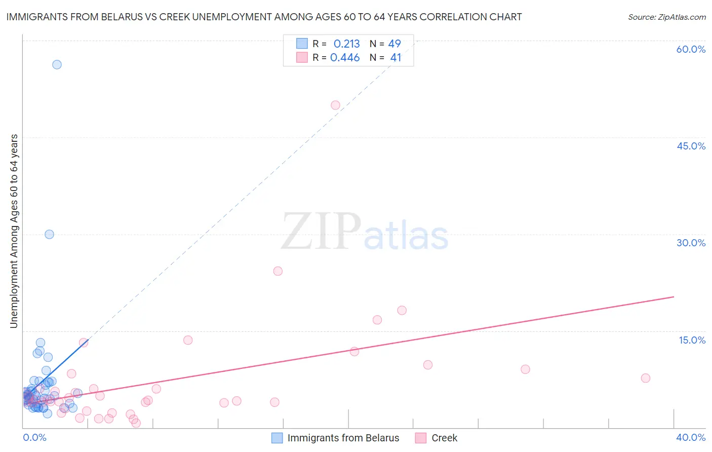 Immigrants from Belarus vs Creek Unemployment Among Ages 60 to 64 years